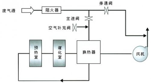 今天我要说的催化燃烧的对废气处理的几大优点