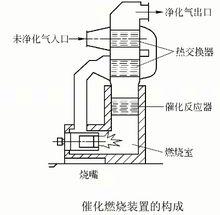 催化燃烧的原理与组成介绍